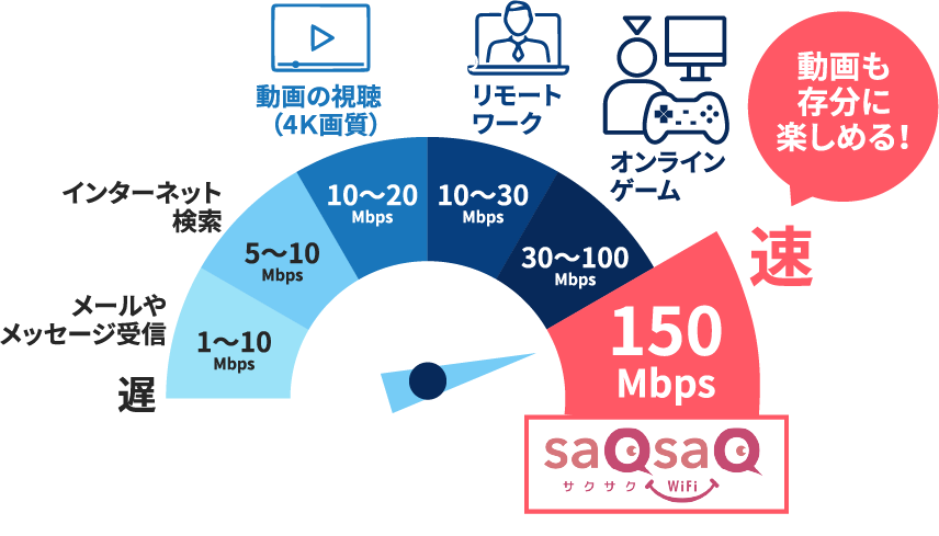 150Mbpsって何ができる?