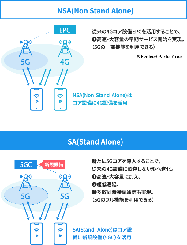 SA(スタンドアローン)とは?
