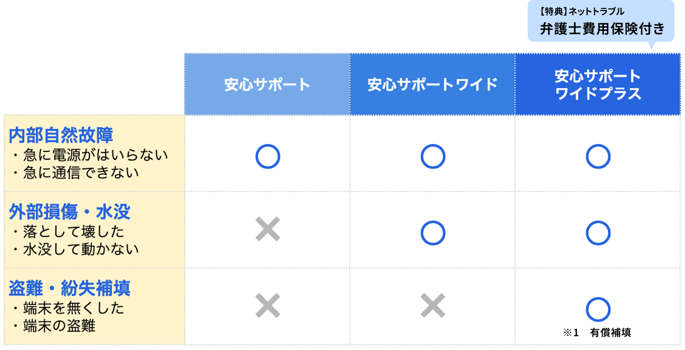 安心の端末補償