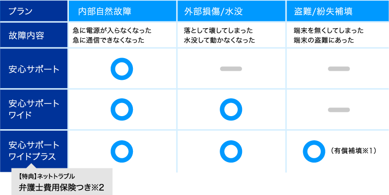 【安心サポート】電源が入らなくなった・通信できなくなった【安心サポートワイド】安心サポートの内容に、水没・落として動かなくなった【安心サポートワイドプラス】安心サポートワイドの内容に、紛失・盗難